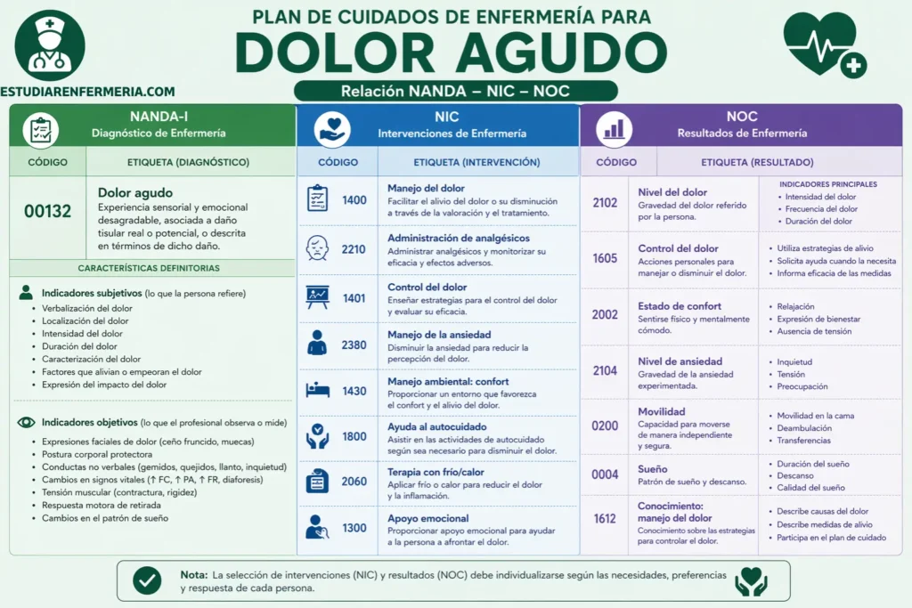 Plan de cuidados de enfermería para dolor agudo NANDA 00132: relación NANDA-NIC-NOC