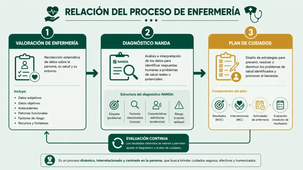Proceso de aplicación del diagnóstico NANDA en enfermería: de la valoración al plan de cuidados